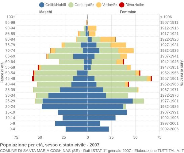 Grafico Popolazione per età, sesso e stato civile Comune di Santa Maria Coghinas (SS)