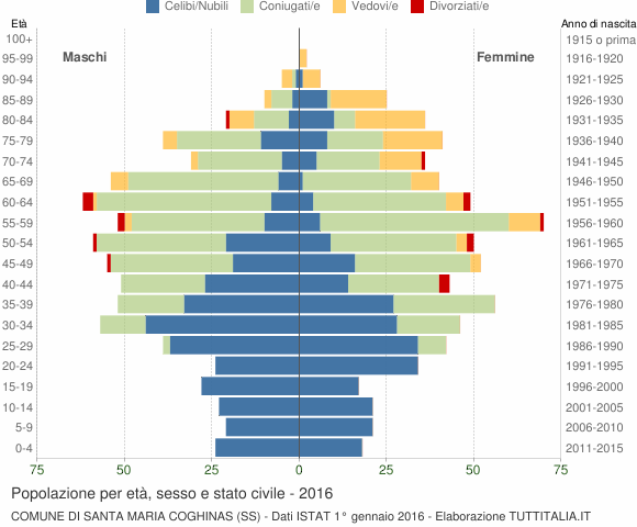 Grafico Popolazione per età, sesso e stato civile Comune di Santa Maria Coghinas (SS)