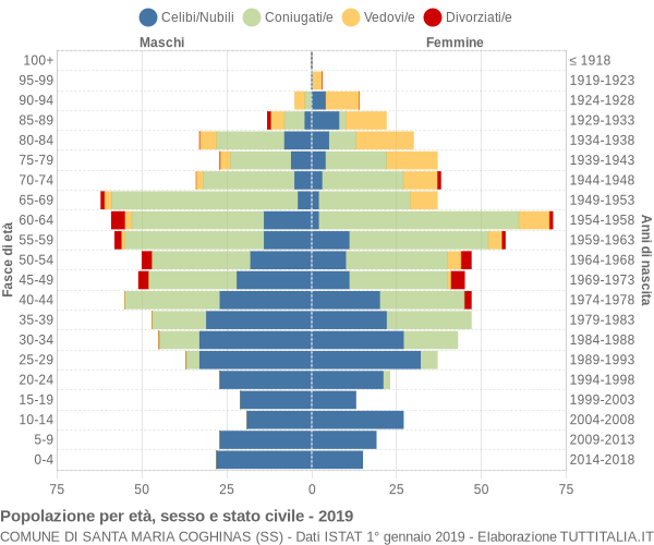 Grafico Popolazione per età, sesso e stato civile Comune di Santa Maria Coghinas (SS)