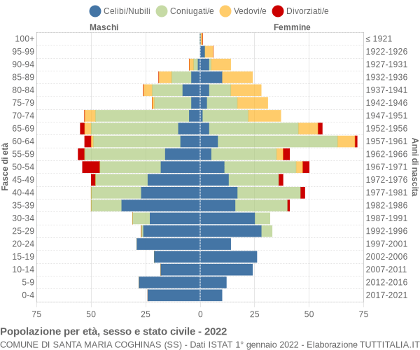 Grafico Popolazione per età, sesso e stato civile Comune di Santa Maria Coghinas (SS)