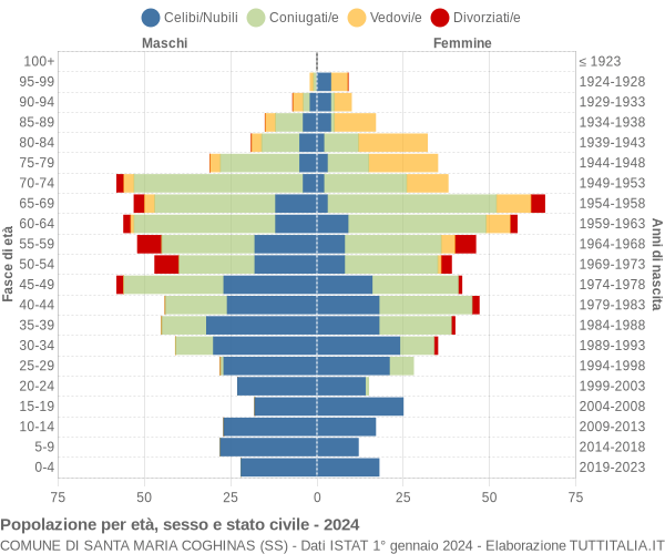 Grafico Popolazione per età, sesso e stato civile Comune di Santa Maria Coghinas (SS)