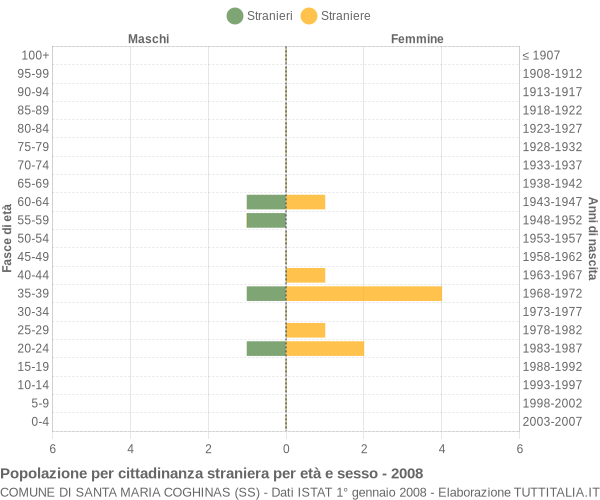 Grafico cittadini stranieri - Santa Maria Coghinas 2008