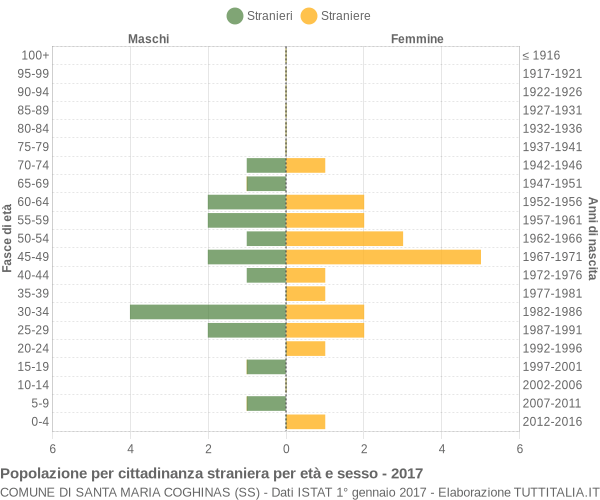 Grafico cittadini stranieri - Santa Maria Coghinas 2017