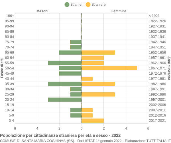 Grafico cittadini stranieri - Santa Maria Coghinas 2022