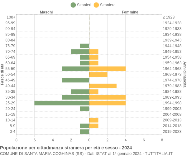 Grafico cittadini stranieri - Santa Maria Coghinas 2024