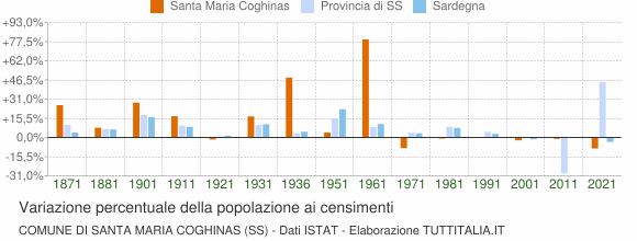 Grafico variazione percentuale della popolazione Comune di Santa Maria Coghinas (SS)