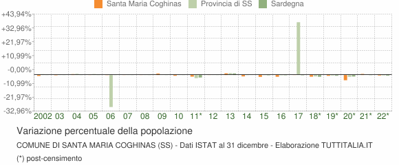 Variazione percentuale della popolazione Comune di Santa Maria Coghinas (SS)