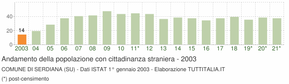 Grafico andamento popolazione stranieri Comune di Serdiana (SU)