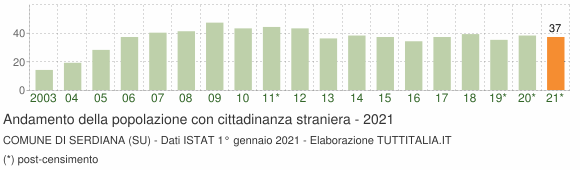 Grafico andamento popolazione stranieri Comune di Serdiana (SU)