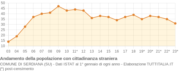 Andamento popolazione stranieri Comune di Serdiana (SU)