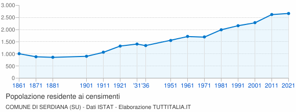 Grafico andamento storico popolazione Comune di Serdiana (SU)