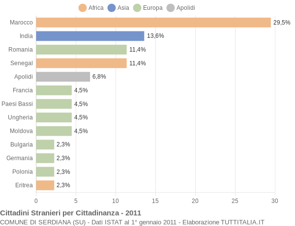 Grafico cittadinanza stranieri - Serdiana 2011