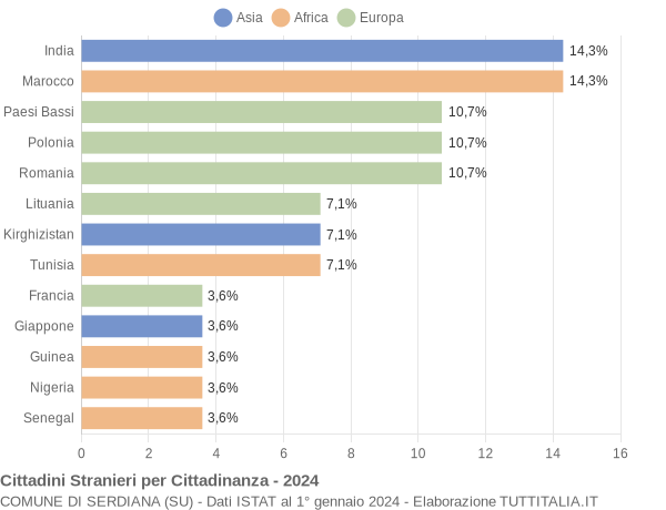 Grafico cittadinanza stranieri - Serdiana 2024