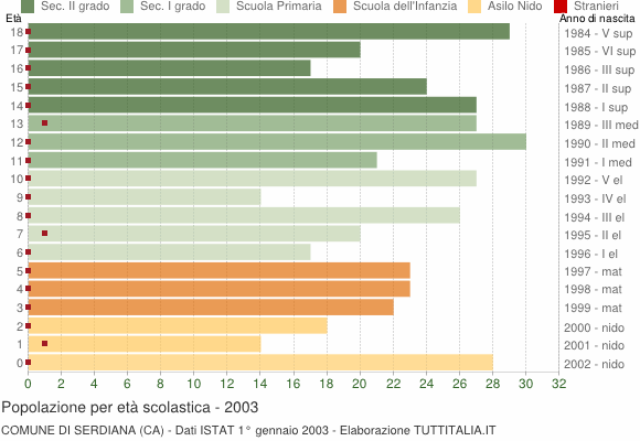 Grafico Popolazione in età scolastica - Serdiana 2003