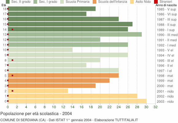 Grafico Popolazione in età scolastica - Serdiana 2004