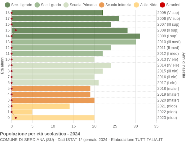 Grafico Popolazione in età scolastica - Serdiana 2024