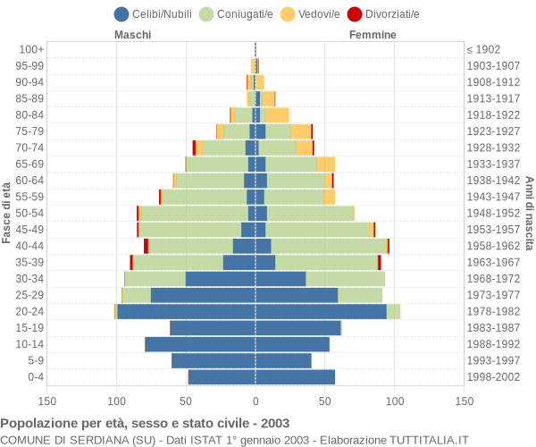 Grafico Popolazione per età, sesso e stato civile Comune di Serdiana (SU)