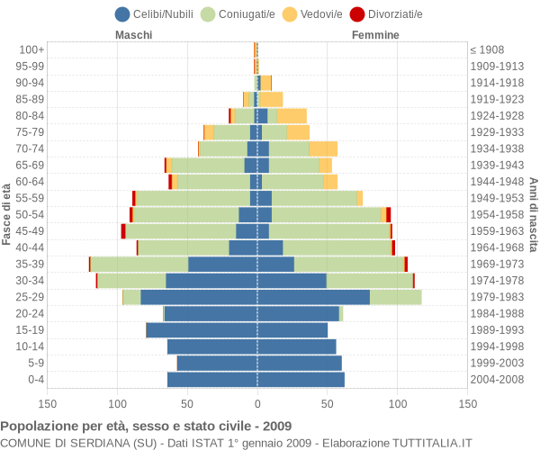 Grafico Popolazione per età, sesso e stato civile Comune di Serdiana (SU)