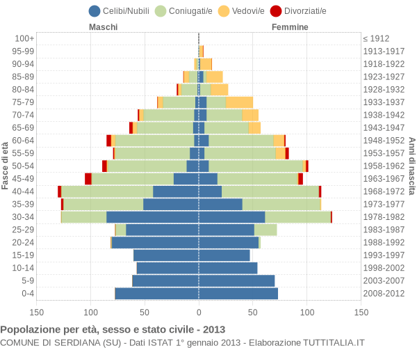 Grafico Popolazione per età, sesso e stato civile Comune di Serdiana (SU)