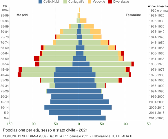 Grafico Popolazione per età, sesso e stato civile Comune di Serdiana (SU)