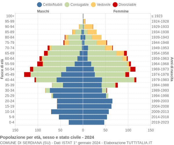 Grafico Popolazione per età, sesso e stato civile Comune di Serdiana (SU)