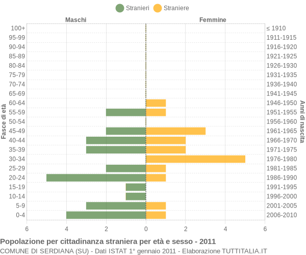 Grafico cittadini stranieri - Serdiana 2011