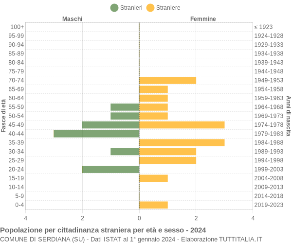 Grafico cittadini stranieri - Serdiana 2024