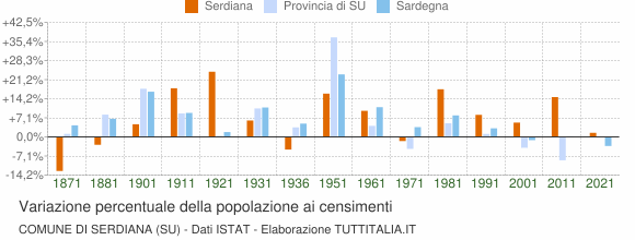 Grafico variazione percentuale della popolazione Comune di Serdiana (SU)