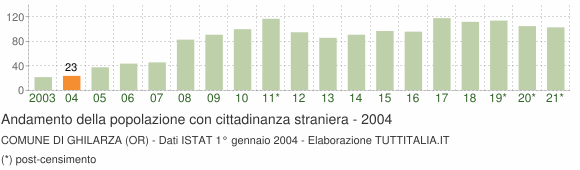 Grafico andamento popolazione stranieri Comune di Ghilarza (OR)