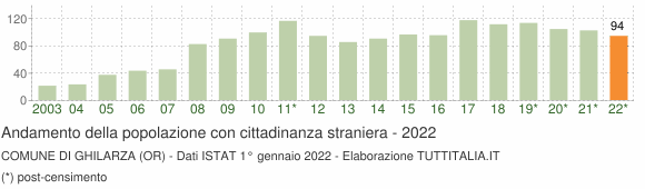 Grafico andamento popolazione stranieri Comune di Ghilarza (OR)