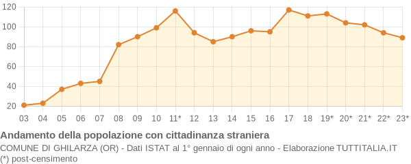 Andamento popolazione stranieri Comune di Ghilarza (OR)