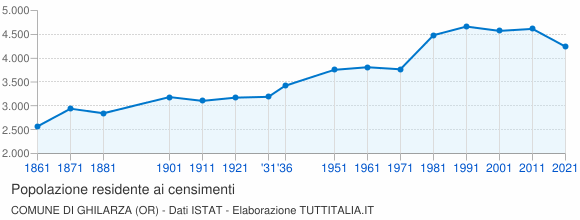 Grafico andamento storico popolazione Comune di Ghilarza (OR)
