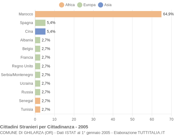 Grafico cittadinanza stranieri - Ghilarza 2005