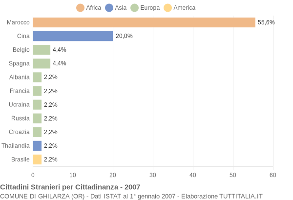 Grafico cittadinanza stranieri - Ghilarza 2007