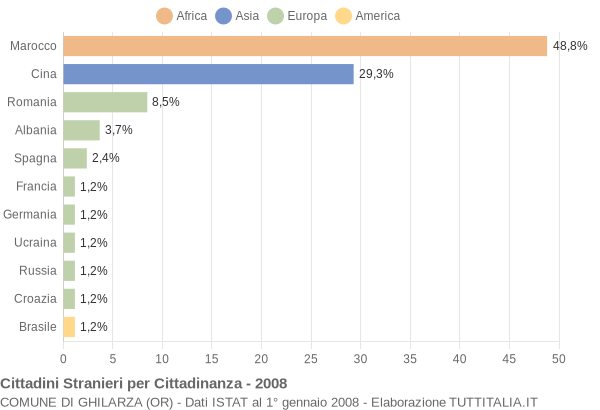 Grafico cittadinanza stranieri - Ghilarza 2008