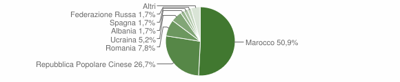 Grafico cittadinanza stranieri - Ghilarza 2011
