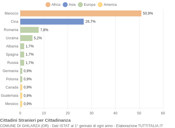 Grafico cittadinanza stranieri - Ghilarza 2011