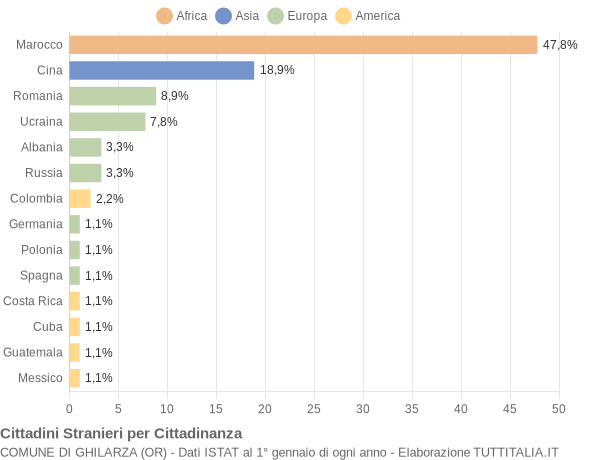 Grafico cittadinanza stranieri - Ghilarza 2014