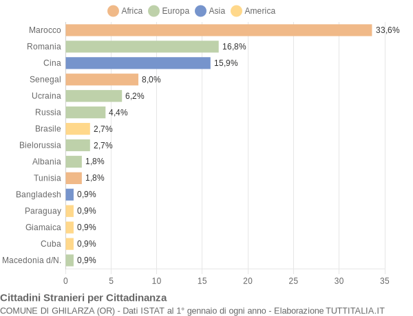 Grafico cittadinanza stranieri - Ghilarza 2019