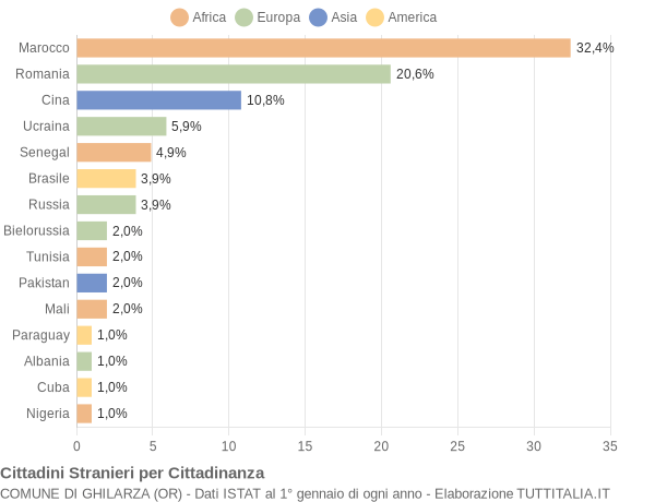 Grafico cittadinanza stranieri - Ghilarza 2021