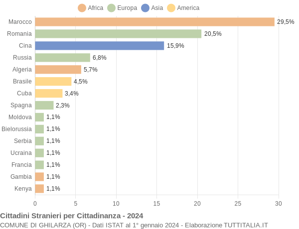 Grafico cittadinanza stranieri - Ghilarza 2024