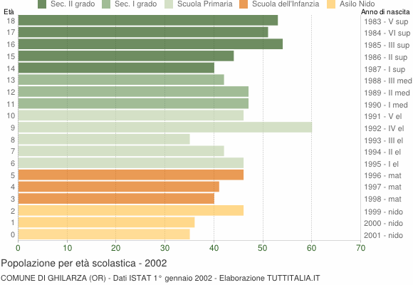 Grafico Popolazione in età scolastica - Ghilarza 2002