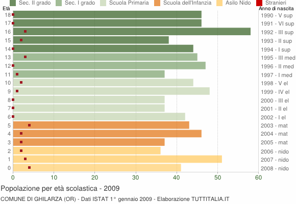 Grafico Popolazione in età scolastica - Ghilarza 2009