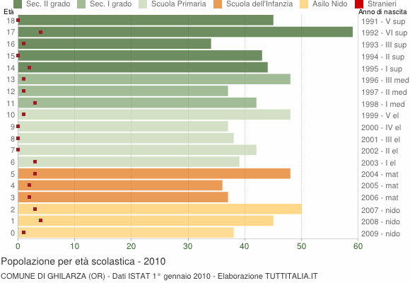 Grafico Popolazione in età scolastica - Ghilarza 2010