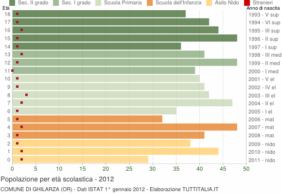 Grafico Popolazione in età scolastica - Ghilarza 2012
