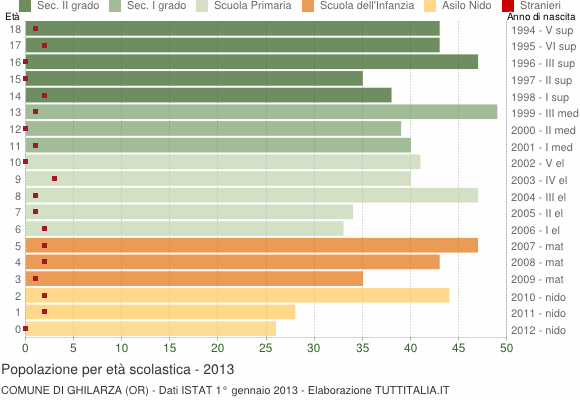 Grafico Popolazione in età scolastica - Ghilarza 2013