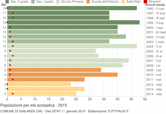 Grafico Popolazione in età scolastica - Ghilarza 2015