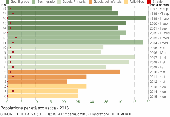 Grafico Popolazione in età scolastica - Ghilarza 2016