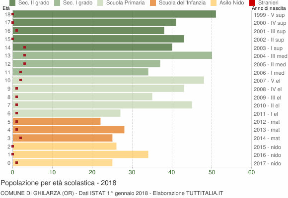 Grafico Popolazione in età scolastica - Ghilarza 2018