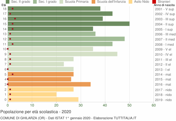 Grafico Popolazione in età scolastica - Ghilarza 2020